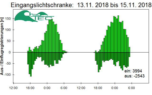[Fledermaus] Lichtschranke: Segeberger Kalkberg (NABU Schleswig-Holstein)