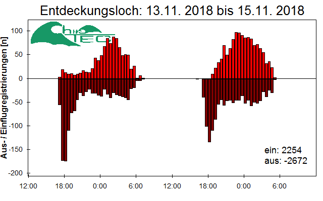 [Fledermaus] Lichtschranke: Segeberger Kalkberg (NABU Schleswig-Holstein)