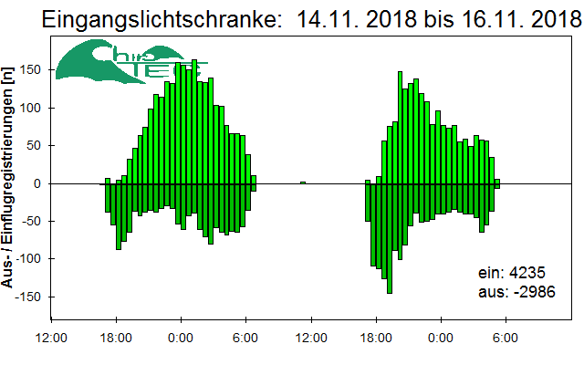 [Fledermaus] Lichtschranke: Segeberger Kalkberg (NABU Schleswig-Holstein)