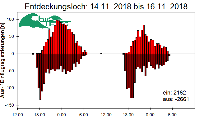 [Fledermaus] Lichtschranke: Segeberger Kalkberg (NABU Schleswig-Holstein)
