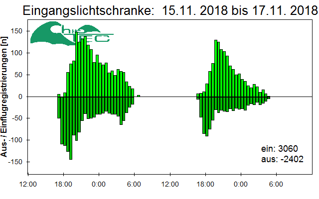 [Fledermaus] Lichtschranke: Segeberger Kalkberg (NABU Schleswig-Holstein)