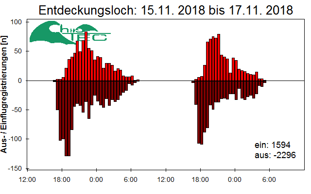 [Fledermaus] Lichtschranke: Segeberger Kalkberg (NABU Schleswig-Holstein)