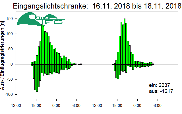 [Fledermaus] Lichtschranke: Segeberger Kalkberg (NABU Schleswig-Holstein)