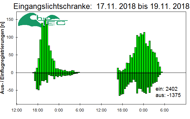 [Fledermaus] Lichtschranke: Segeberger Kalkberg (NABU Schleswig-Holstein)