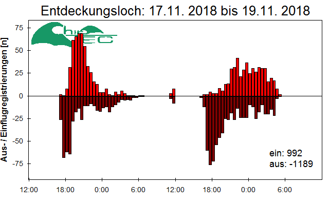 [Fledermaus] Lichtschranke: Segeberger Kalkberg (NABU Schleswig-Holstein)