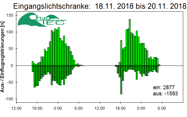 [Fledermaus] Lichtschranke: Segeberger Kalkberg (NABU Schleswig-Holstein)