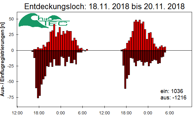 [Fledermaus] Lichtschranke: Segeberger Kalkberg (NABU Schleswig-Holstein)