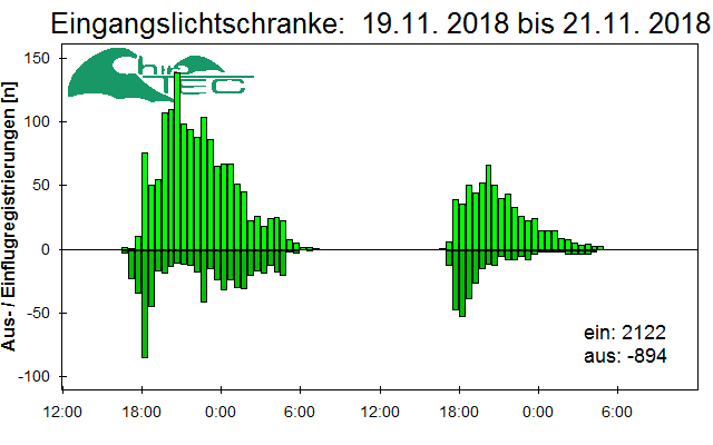 [Fledermaus] Lichtschranke: Segeberger Kalkberg (NABU Schleswig-Holstein)