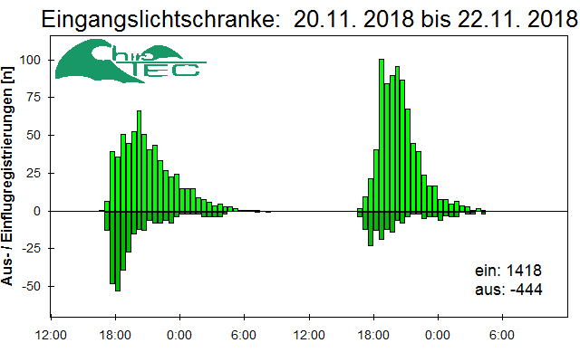 [Fledermaus] Lichtschranke: Segeberger Kalkberg (NABU Schleswig-Holstein)