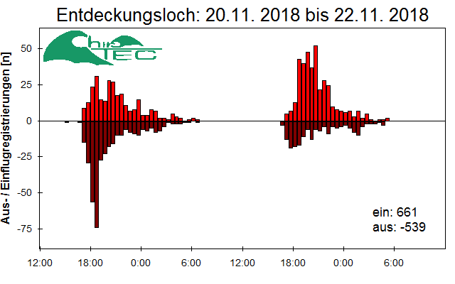 [Fledermaus] Lichtschranke: Segeberger Kalkberg (NABU Schleswig-Holstein)