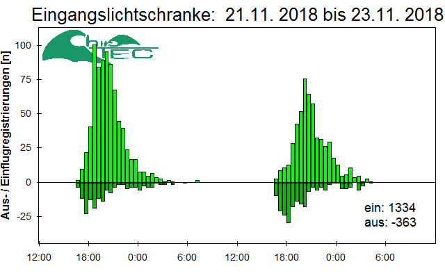 [Fledermaus] Lichtschranke: Segeberger Kalkberg (NABU Schleswig-Holstein)