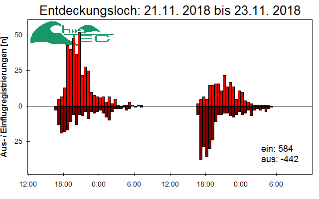 [Fledermaus] Lichtschranke: Segeberger Kalkberg (NABU Schleswig-Holstein)