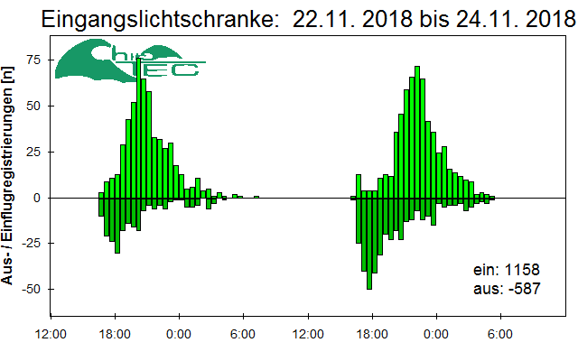 [Fledermaus] Lichtschranke: Segeberger Kalkberg (NABU Schleswig-Holstein)