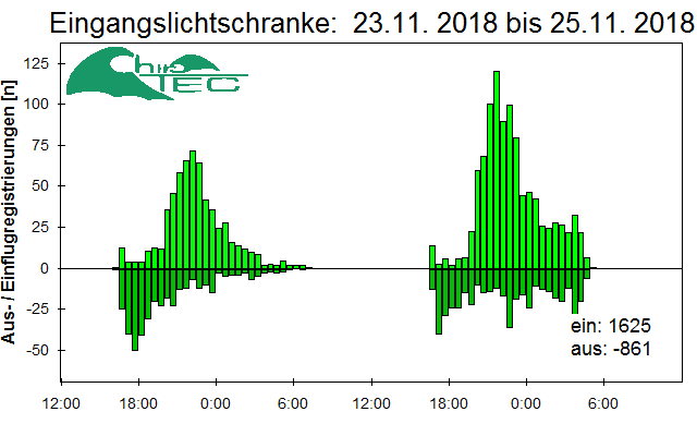 [Fledermaus] Lichtschranke: Segeberger Kalkberg (NABU Schleswig-Holstein)