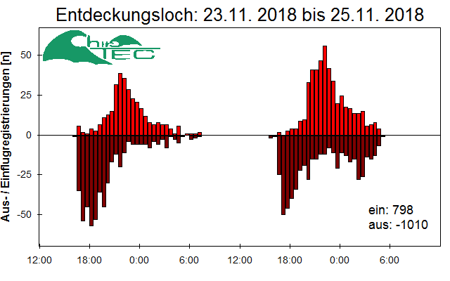 [Fledermaus] Lichtschranke: Segeberger Kalkberg (NABU Schleswig-Holstein)