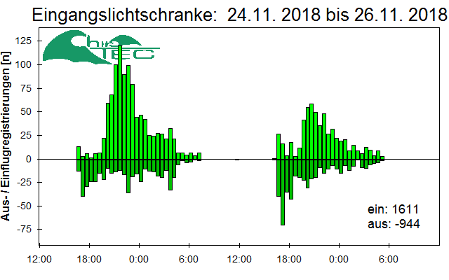 [Fledermaus] Lichtschranke: Segeberger Kalkberg (NABU Schleswig-Holstein)