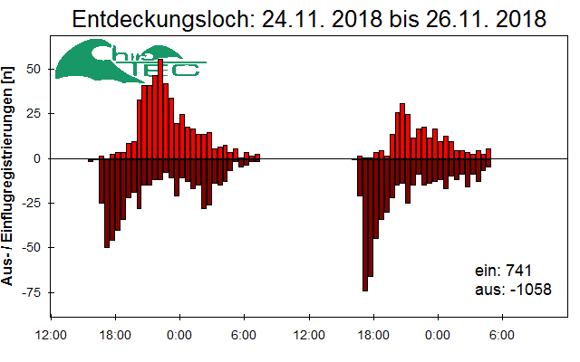 [Fledermaus] Lichtschranke: Segeberger Kalkberg (NABU Schleswig-Holstein)