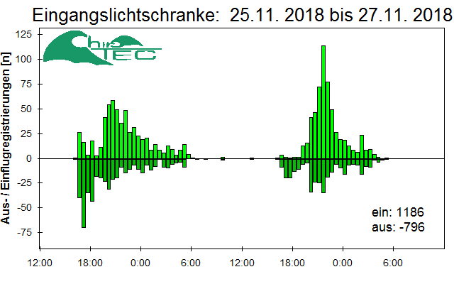 [Fledermaus] Lichtschranke: Segeberger Kalkberg (NABU Schleswig-Holstein)