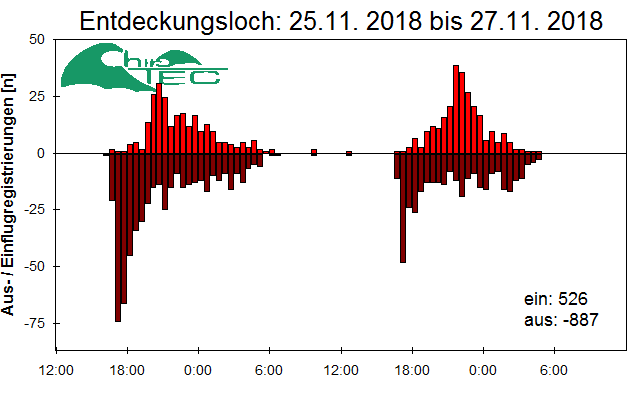 [Fledermaus] Lichtschranke: Segeberger Kalkberg (NABU Schleswig-Holstein)
