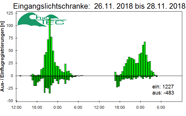 [Fledermaus] Lichtschranke: Segeberger Kalkberg (NABU Schleswig-Holstein)