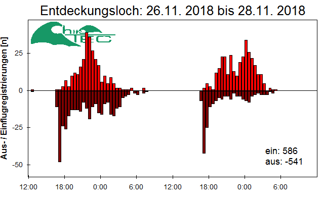 [Fledermaus] Lichtschranke: Segeberger Kalkberg (NABU Schleswig-Holstein)