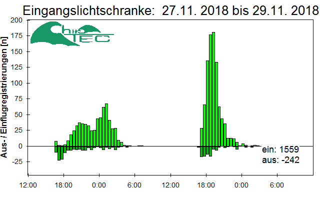 [Fledermaus] Lichtschranke: Segeberger Kalkberg (NABU Schleswig-Holstein)