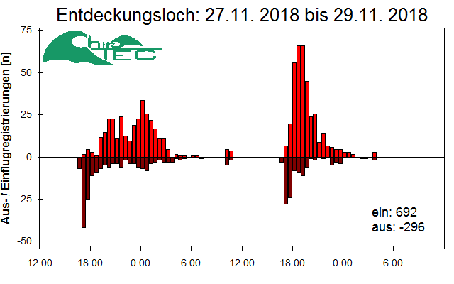 [Fledermaus] Lichtschranke: Segeberger Kalkberg (NABU Schleswig-Holstein)