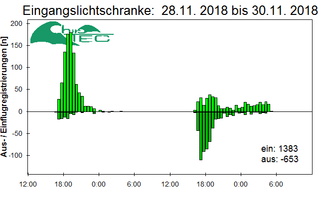 [Fledermaus] Lichtschranke: Segeberger Kalkberg (NABU Schleswig-Holstein)