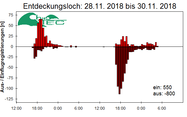 [Fledermaus] Lichtschranke: Segeberger Kalkberg (NABU Schleswig-Holstein)