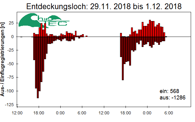 [Fledermaus] Lichtschranke: Segeberger Kalkberg (NABU Schleswig-Holstein)