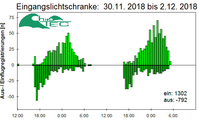 [Fledermaus] Lichtschranke: Segeberger Kalkberg (NABU Schleswig-Holstein)