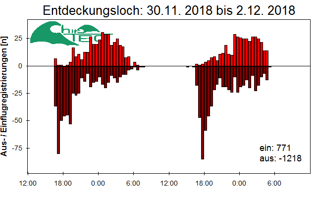 [Fledermaus] Lichtschranke: Segeberger Kalkberg (NABU Schleswig-Holstein)