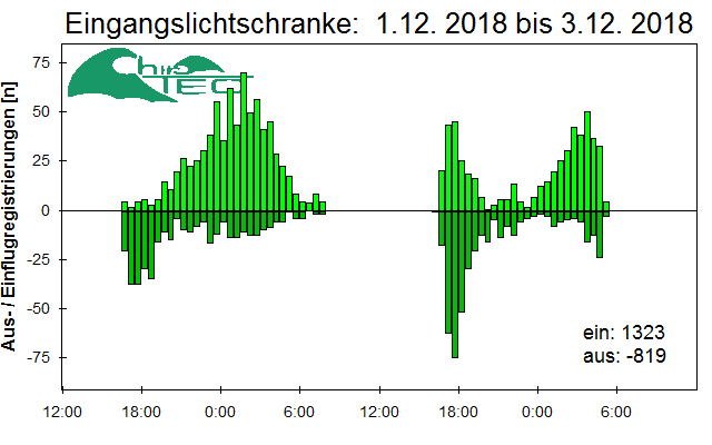 [Fledermaus] Lichtschranke: Segeberger Kalkberg (NABU Schleswig-Holstein)