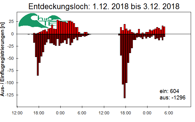 [Fledermaus] Lichtschranke: Segeberger Kalkberg (NABU Schleswig-Holstein)