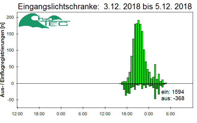 [Fledermaus] Lichtschranke: Segeberger Kalkberg (NABU Schleswig-Holstein)