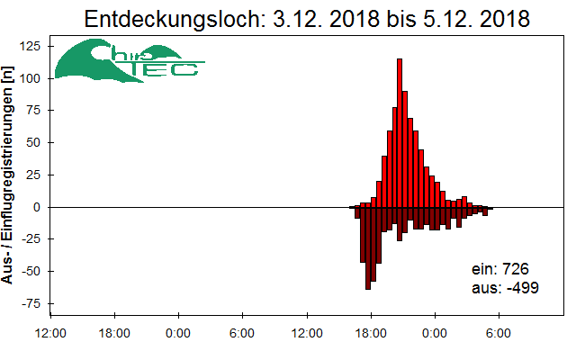 [Fledermaus] Lichtschranke: Segeberger Kalkberg (NABU Schleswig-Holstein)