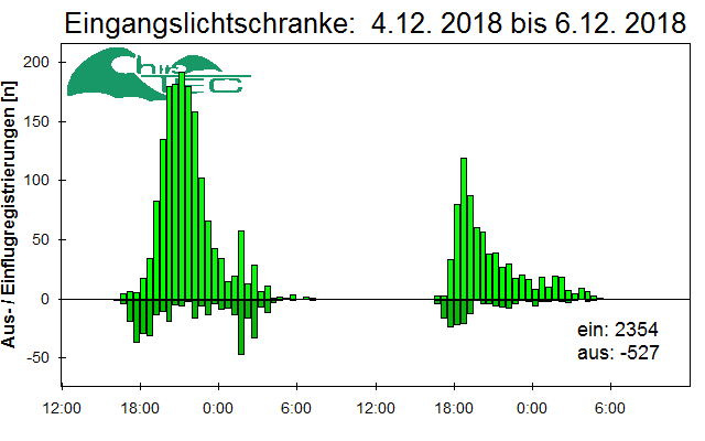 [Fledermaus] Lichtschranke: Segeberger Kalkberg (NABU Schleswig-Holstein)