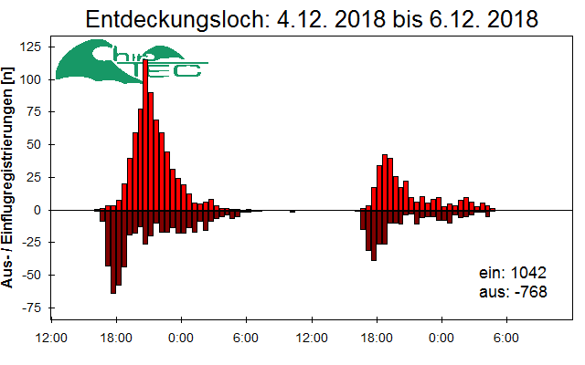[Fledermaus] Lichtschranke: Segeberger Kalkberg (NABU Schleswig-Holstein)