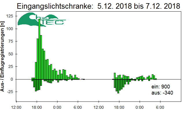 [Fledermaus] Lichtschranke: Segeberger Kalkberg (NABU Schleswig-Holstein)