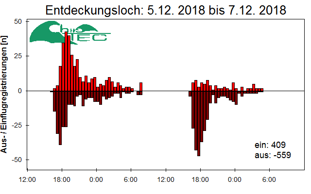 [Fledermaus] Lichtschranke: Segeberger Kalkberg (NABU Schleswig-Holstein)