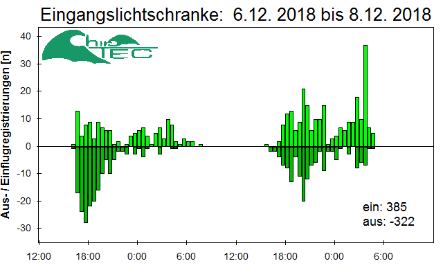[Fledermaus] Lichtschranke: Segeberger Kalkberg (NABU Schleswig-Holstein)