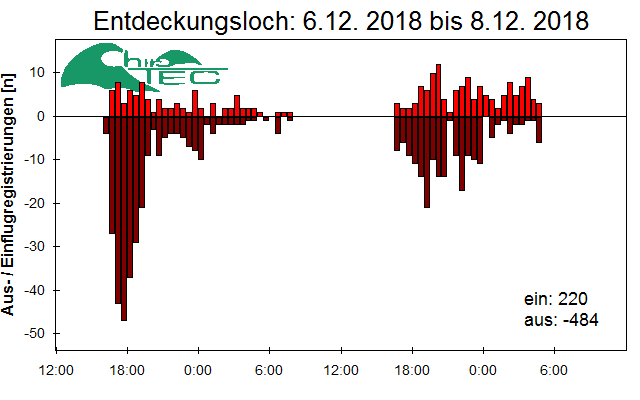 [Fledermaus] Lichtschranke: Segeberger Kalkberg (NABU Schleswig-Holstein)