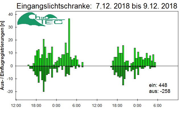 [Fledermaus] Lichtschranke: Segeberger Kalkberg (NABU Schleswig-Holstein)