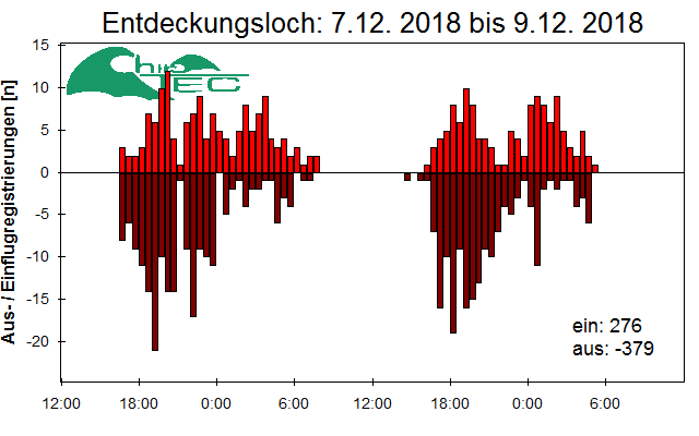 [Fledermaus] Lichtschranke: Segeberger Kalkberg (NABU Schleswig-Holstein)