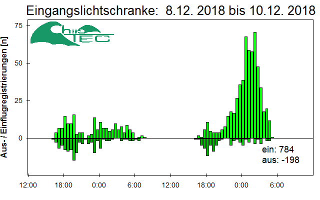 [Fledermaus] Lichtschranke: Segeberger Kalkberg (NABU Schleswig-Holstein)