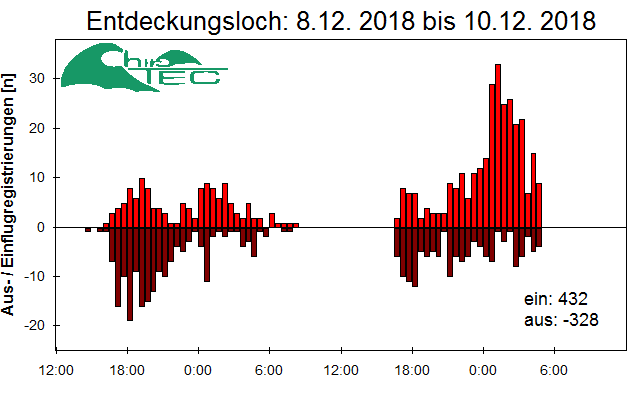 [Fledermaus] Lichtschranke: Segeberger Kalkberg (NABU Schleswig-Holstein)