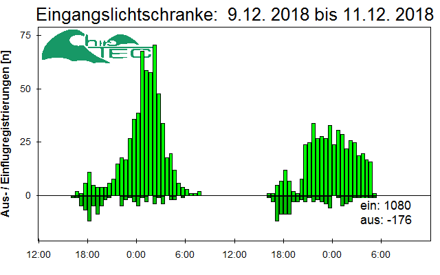 [Fledermaus] Lichtschranke: Segeberger Kalkberg (NABU Schleswig-Holstein)