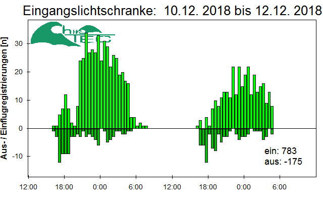 [Fledermaus] Lichtschranke: Segeberger Kalkberg (NABU Schleswig-Holstein)
