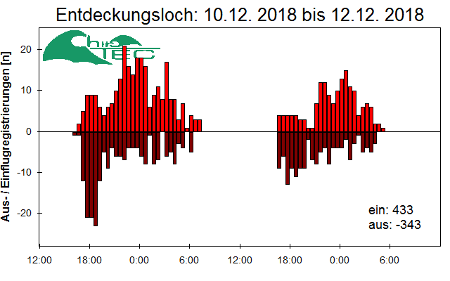[Fledermaus] Lichtschranke: Segeberger Kalkberg (NABU Schleswig-Holstein)