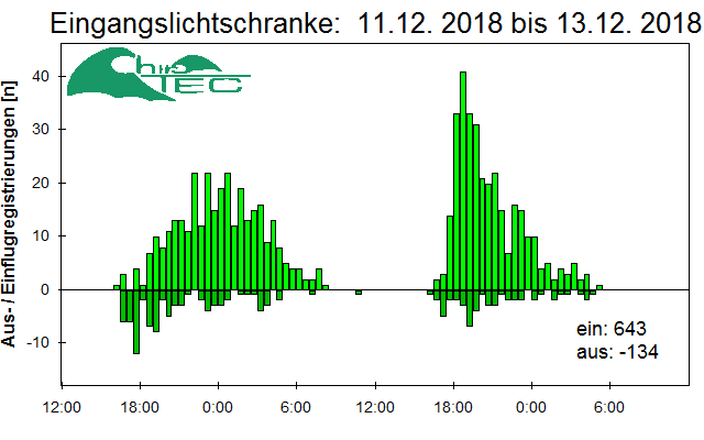[Fledermaus] Lichtschranke: Segeberger Kalkberg (NABU Schleswig-Holstein)